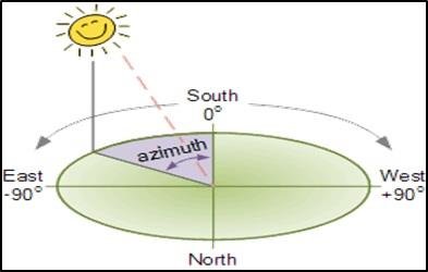 Azimuth – AFSIA